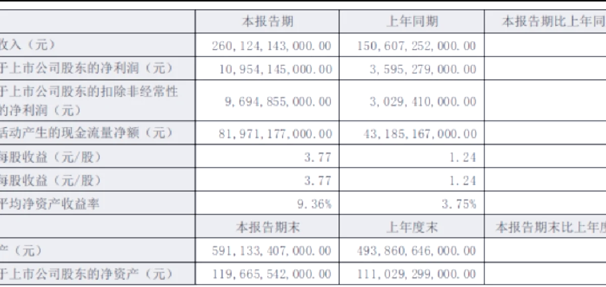 航天智装半年度营业收入4.94亿元，同比增长3.77%