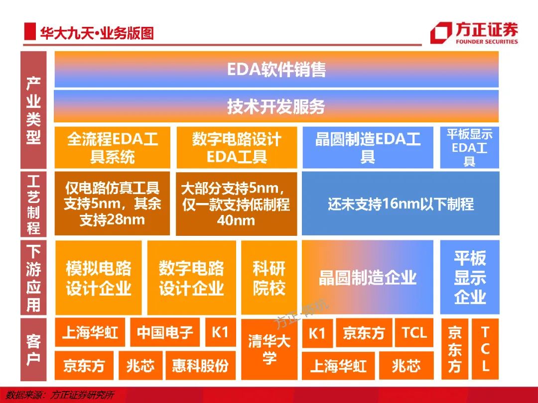 先进数通：公司的业务与EDA软件无关