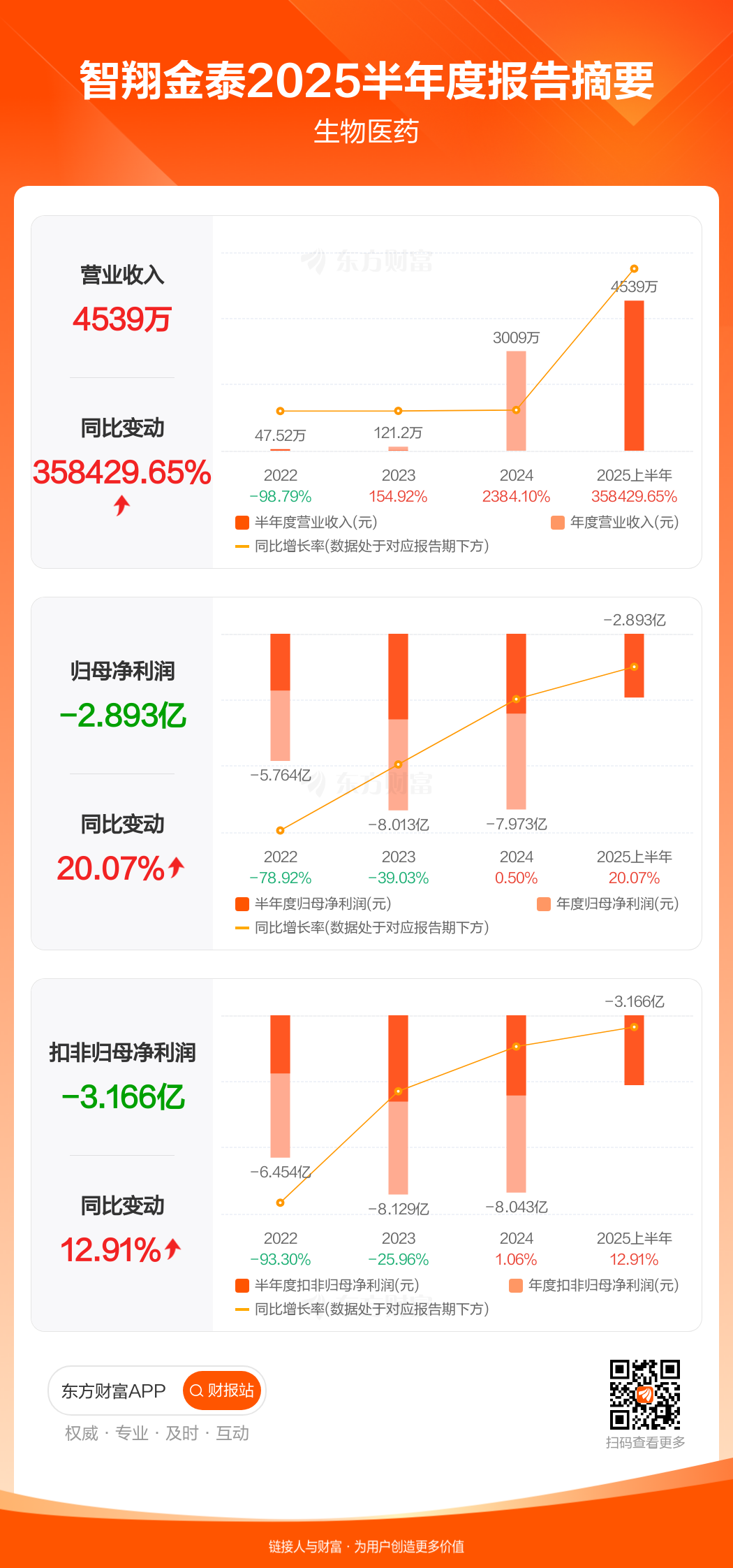 财报速递：联赢激光2025年半年度净利润5791.86万元
