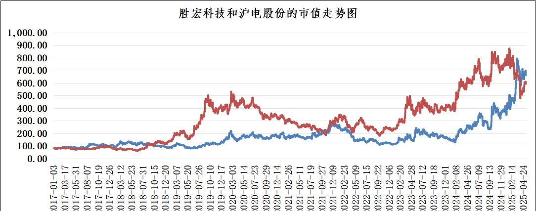胜宏科技:三季度业绩预告非强制披露