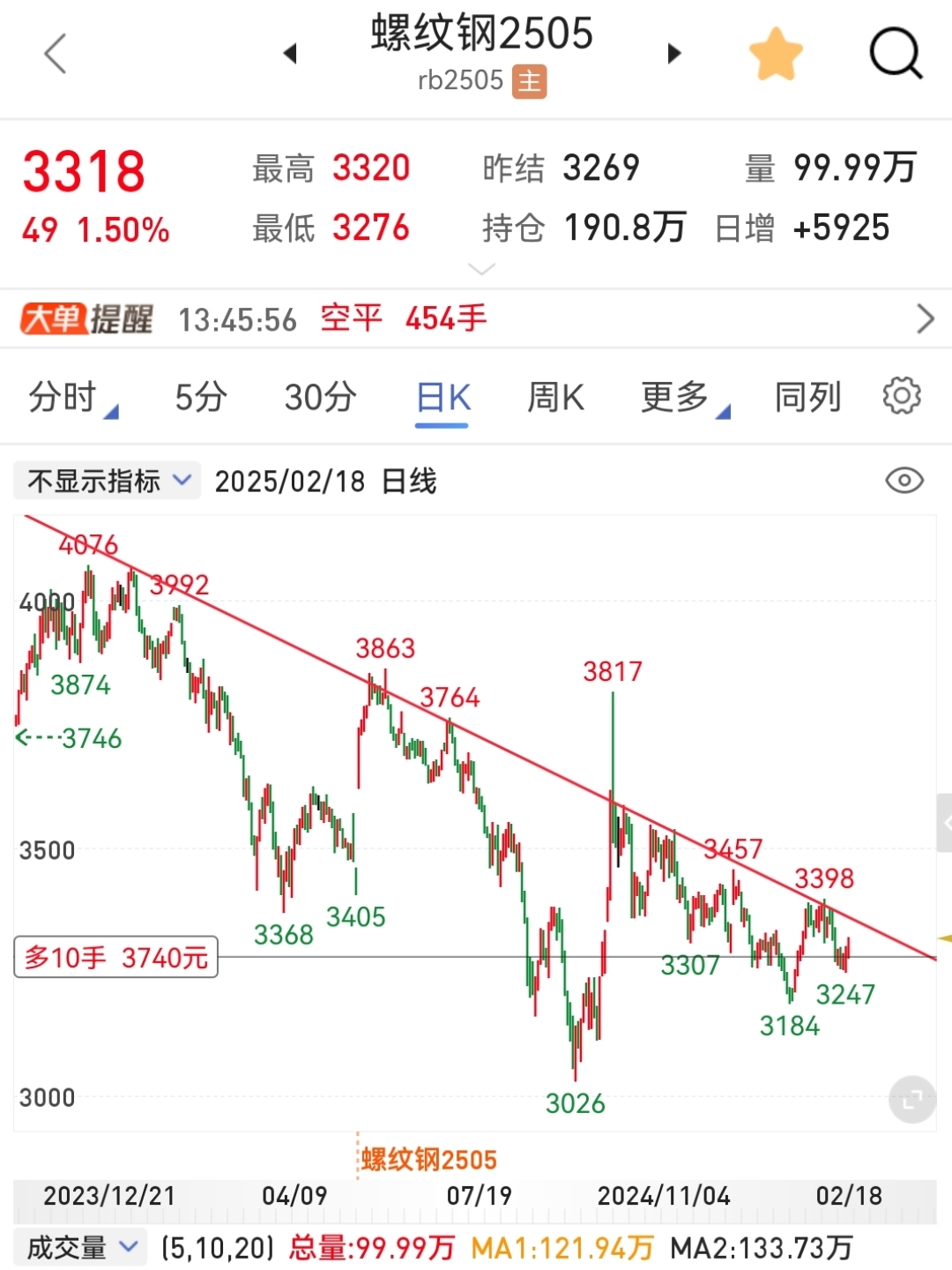 港股恒生科技指数跌幅扩大至3%