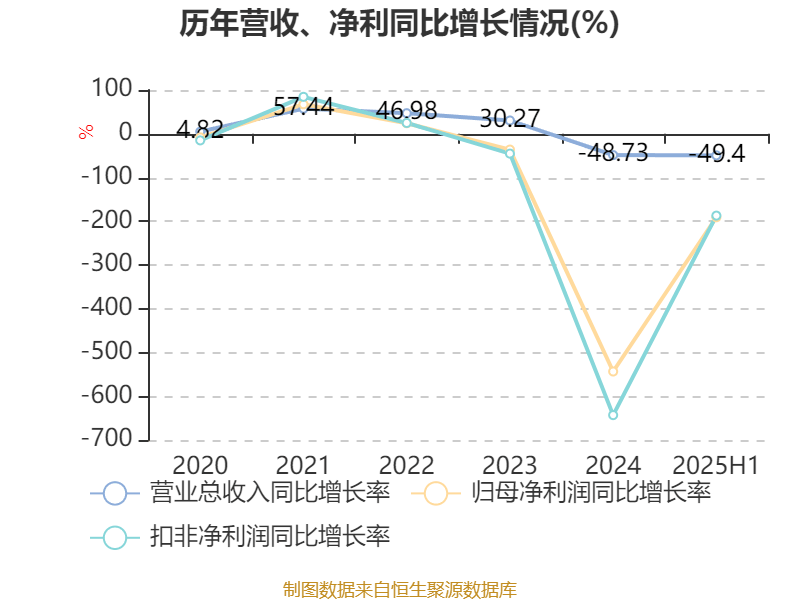 中文在线半年度营业收入5.56亿元，同比增长20.40%