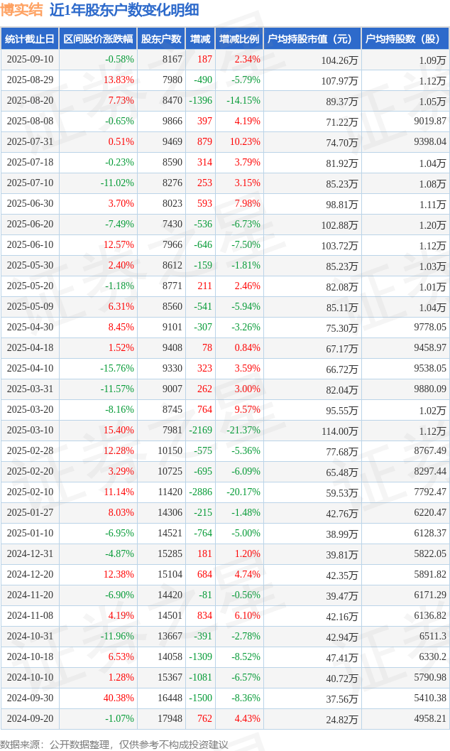 创益通：截至2025年10月20日股东总数为9,064户