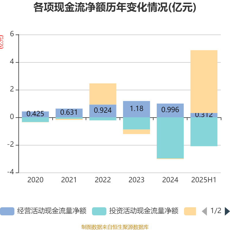 北大医药半年度营业收入9.57亿元，同比下降5.04%