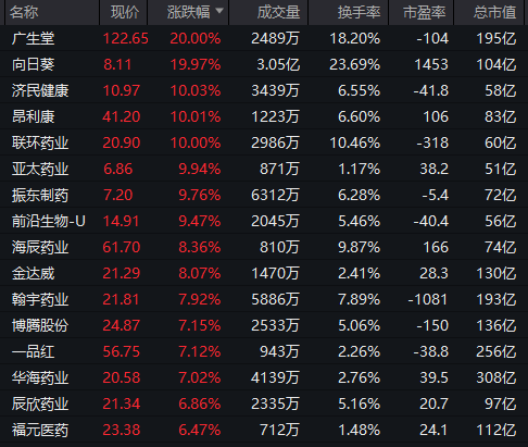 异动快报：济民健康（603222）10月15日10点18分触及涨停板