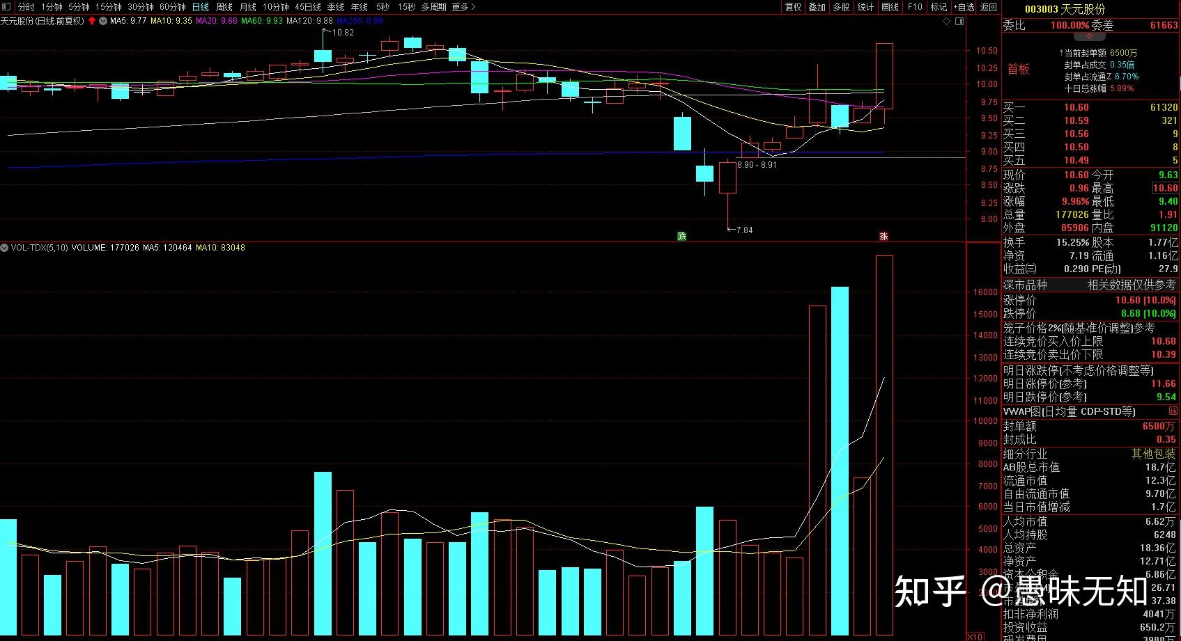 异动快报：三孚股份（603938）10月15日14点49分触及涨停板