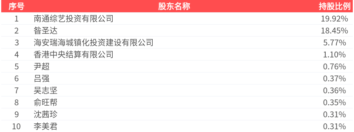 金徽股份(603132.SH)：第三季度净利润9289.46万元，同比下降30.26%