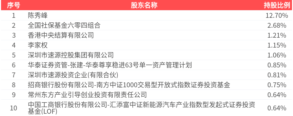 博实结(301608)2025年三季报简析:营收净利润同比双双增长,盈利能力上升