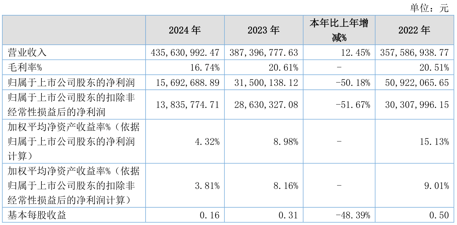 壹连科技（301631）2025年三季报简析：营收净利润同比双双增长，应收账款上升