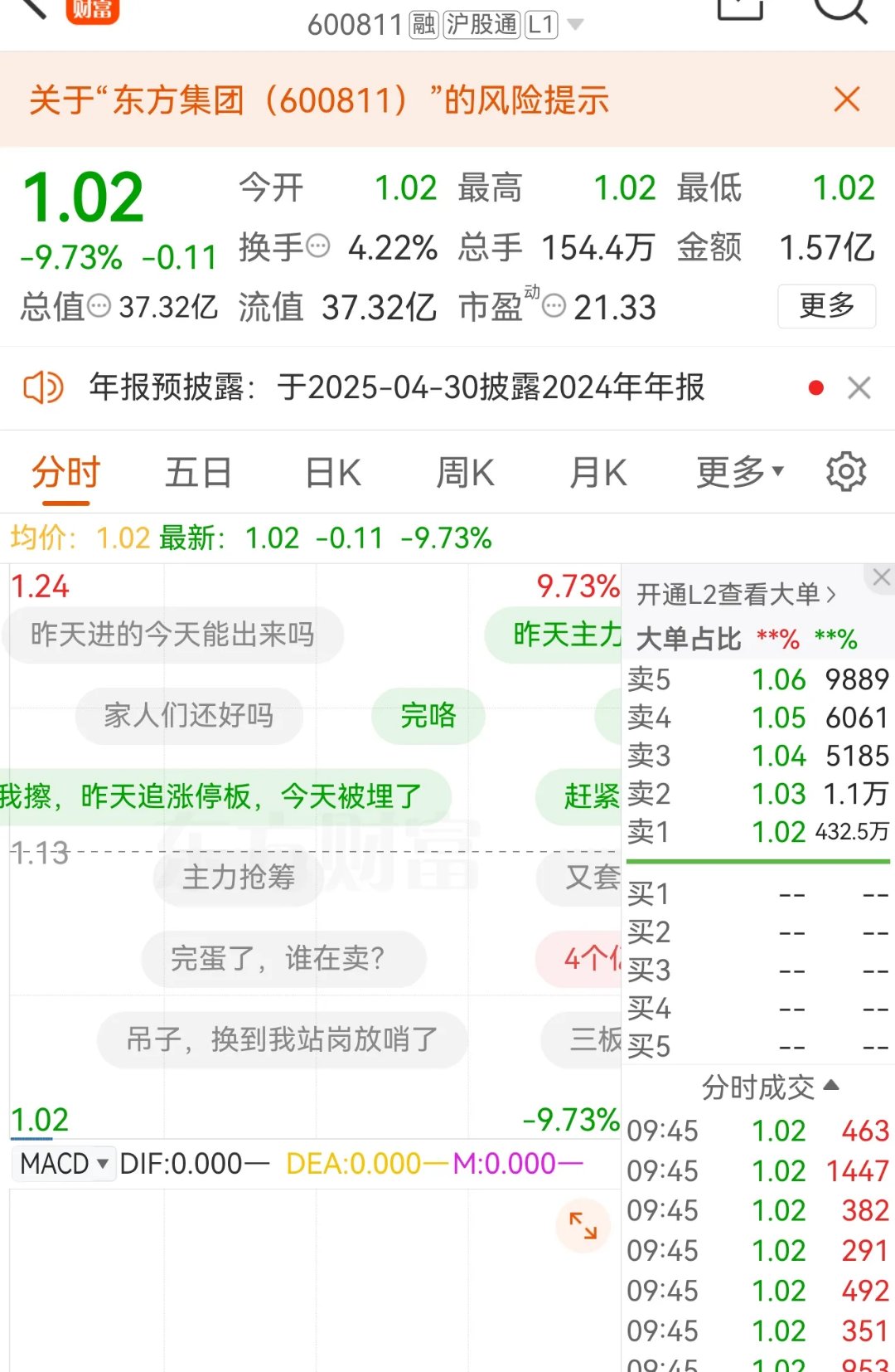 异动快报:黄河旋风(600172)10月24日14点51分触及跌停板