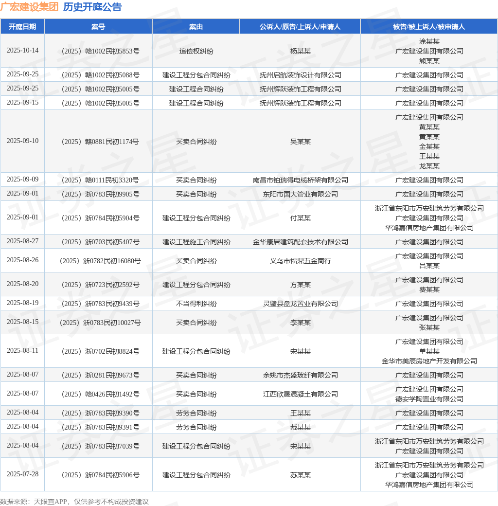 【企业动态】棕榈股份新增3件判决结果，涉及建设工程分包合同纠纷