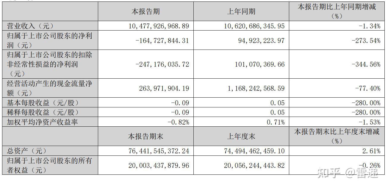 华盛锂电(688353.SH)第三季度营收增长46.89%至1.89亿元 净亏损3023.56万元