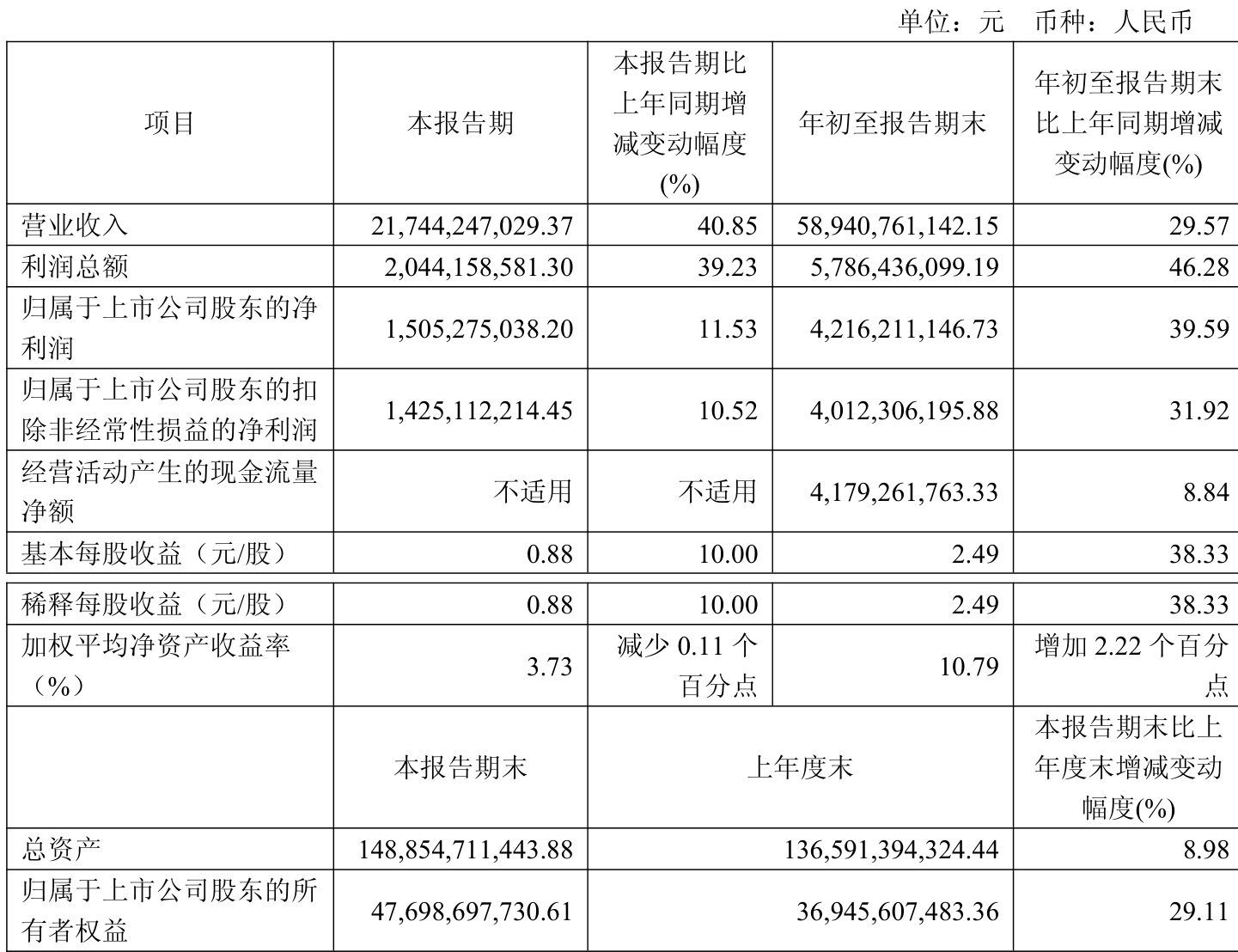 立新能源(001258.SZ)第三季度净利润1.24亿元 同比增长221.42%