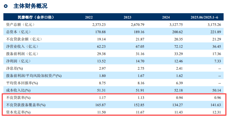 民泰银行资本补充“治标难治本”，上半年不良率抬头，风控短板待补