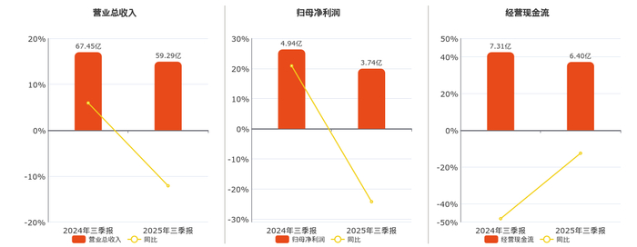 国联股份(603613.SH)：前三季净利润11亿元 同比下降1.73%