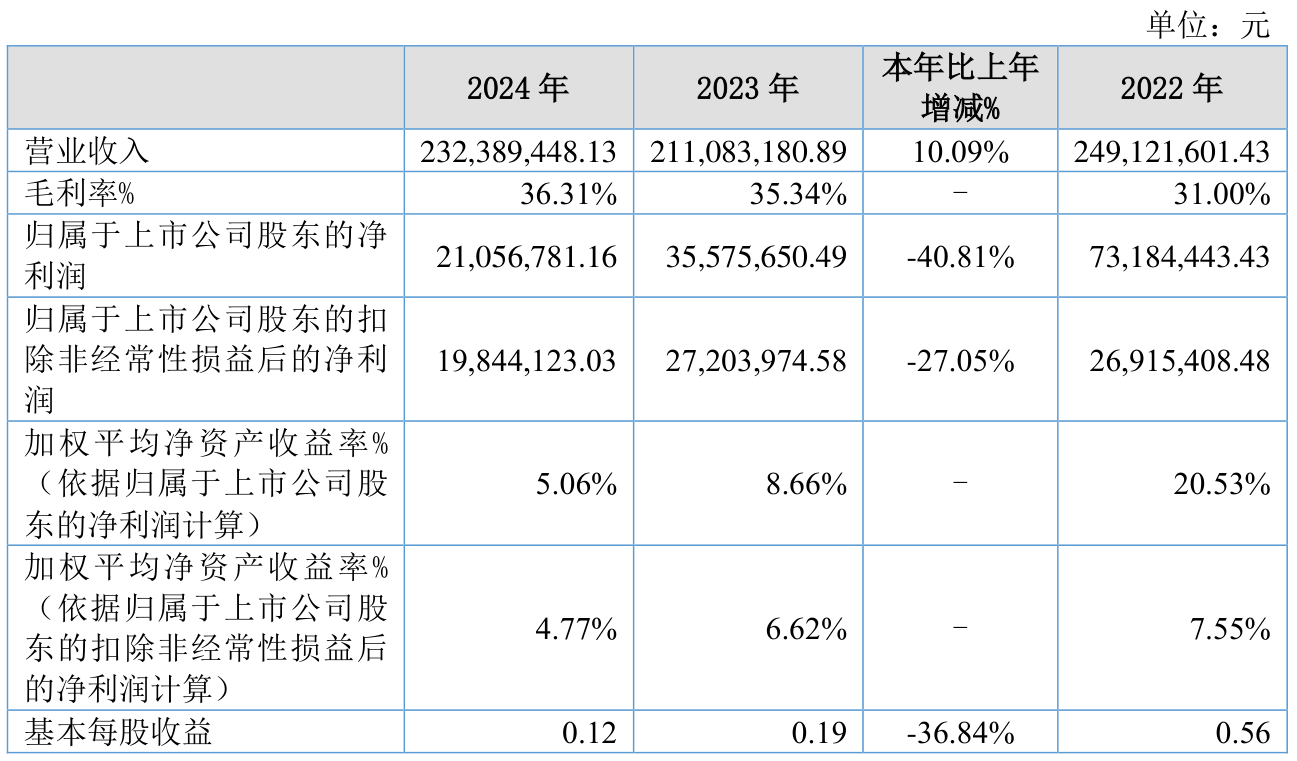 盛剑科技(603324.SH)：前三季度净利润3070.71万元，同比下降66.43%