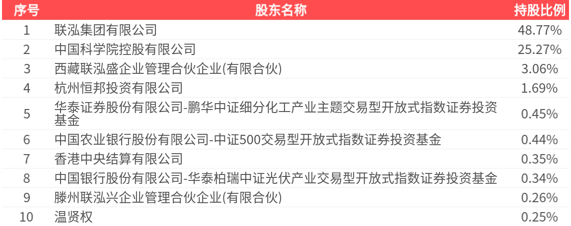 联泓新科:布局新能源电池材料全产业链