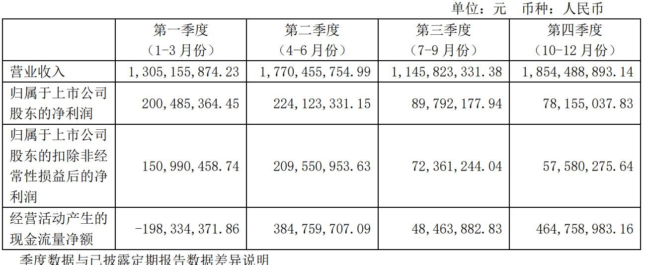 赵燕重回一线的成绩单来了：华熙生物净利降超30%
