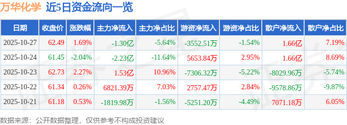 万华化学(600309.SH)：合成国际合计减持0.54%公司股份