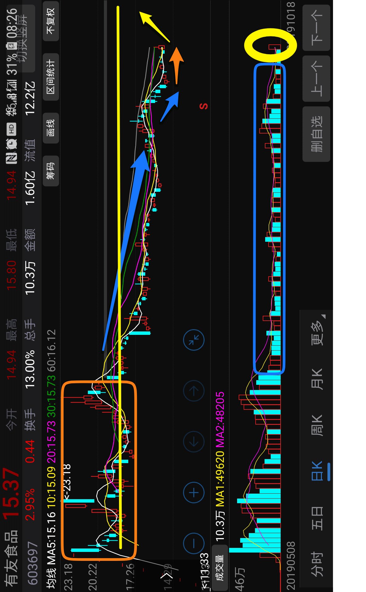 异动快报：有友食品（603697）10月31日9点35分触及涨停板