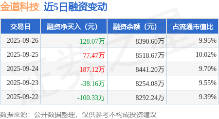 金道科技：截至2025年10月31日股东总数为10,026户