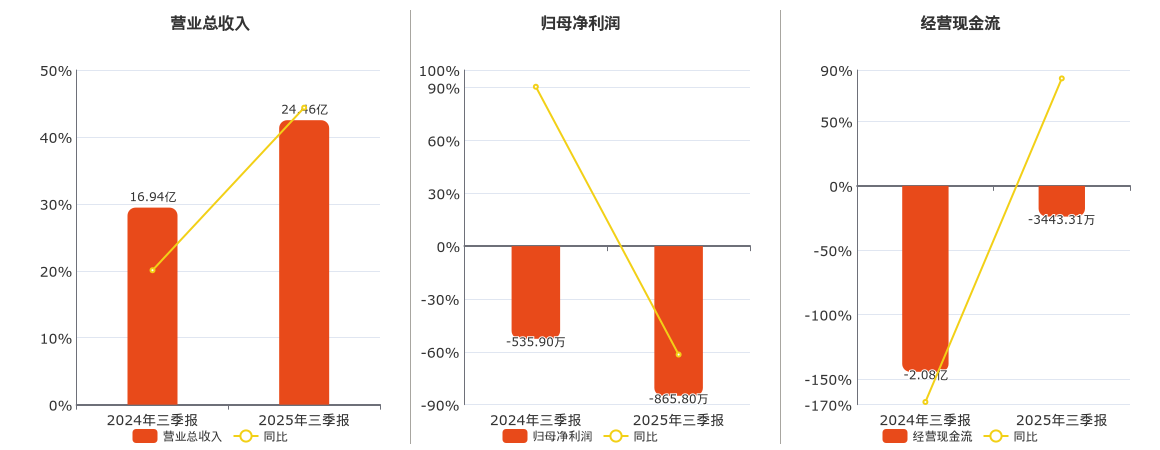 安凯客车:截至2025年10月31日股东户数为49,343户