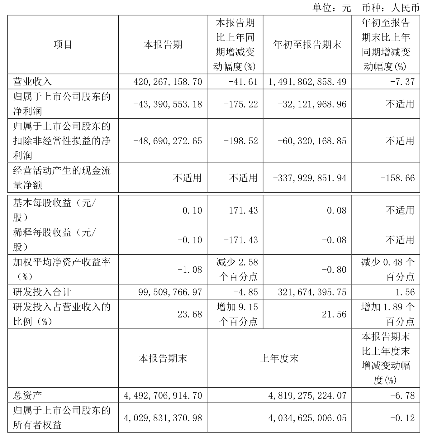 唯科科技：前三季度营收增25.45%净利增60.94%