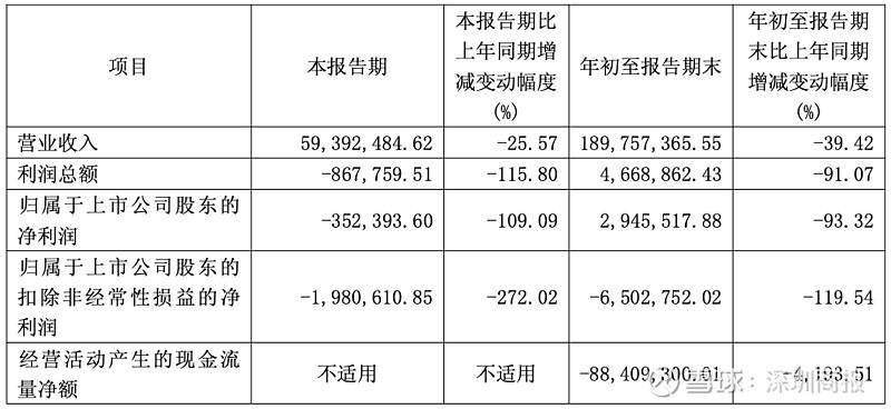 前三季度再度亏损,现金流暴跌近940%,安居宝多元跨界布局成效待考