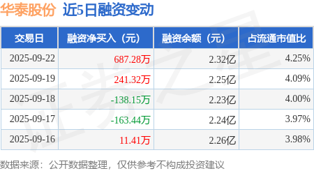 华泰股份(600308.SH)：华泰集团已增持1.37%公司股份