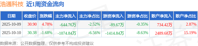 浩通科技:11月5日高管夏军减持股份合计34.6万股