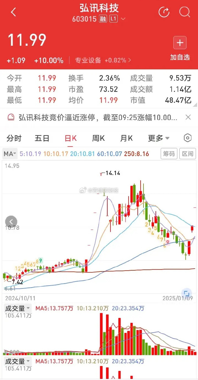 异动快报:金冠电气(688517)11月5日13点22分触及涨停板