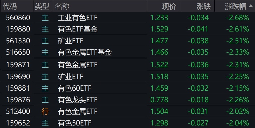 铜陵有色：竞拍获安徽铜陵铜金钼矿探矿权