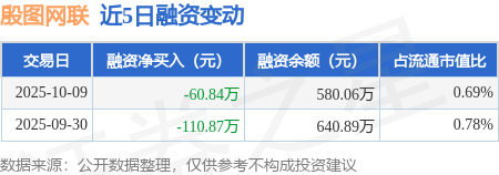 殷图网联:11月7日高管郑三立、孙明、阳琳减持股份合计3.71万股