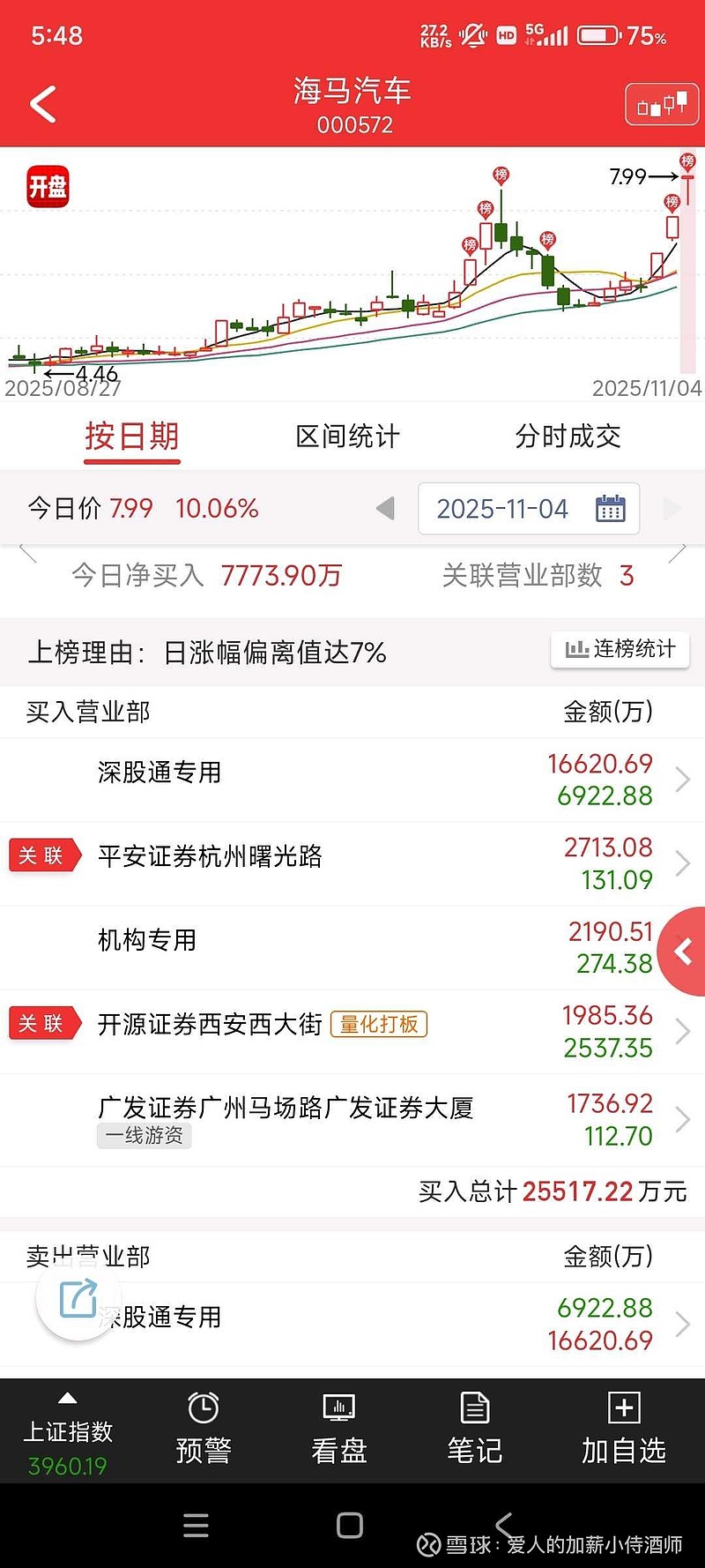 异动快报：海马汽车（000572）11月7日9点53分触及涨停板