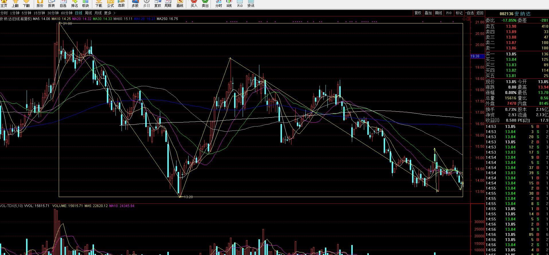 异动快报：安纳达（002136）11月7日11点14分触及涨停板