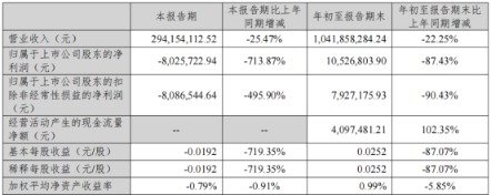 三季度归母净利骤降73%,百亿营收后,太平鸟何以节节败退?