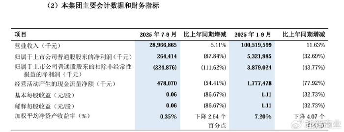 三季度归母净利骤降73%,百亿营收后,太平鸟何以节节败退?