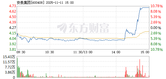异动快报：安泰集团（600408）11月10日10点5分触及涨停板