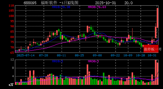 异动快报:福石控股(300071)11月10日10点13分触及涨停板