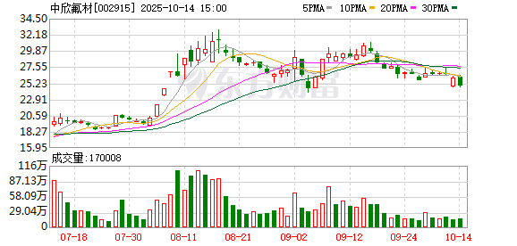 博雅生物：2025年11月10日股东人数为30,762户
