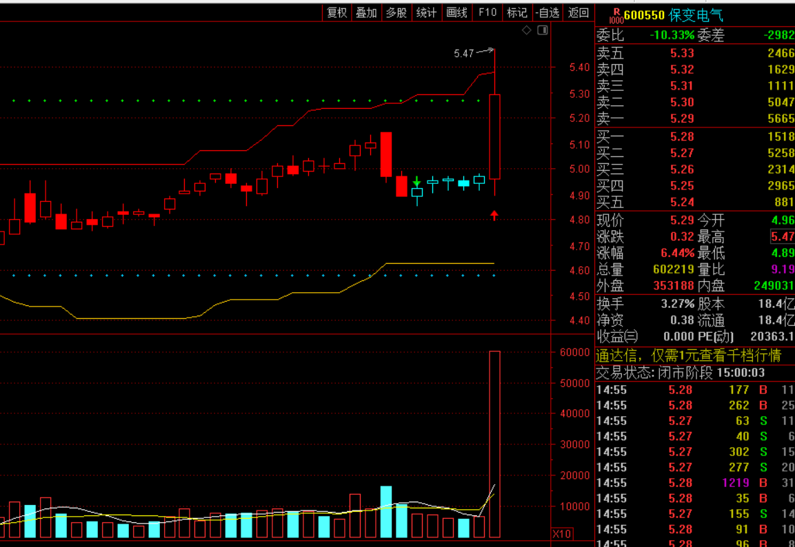 电网设备板块局部拉升，保变电气涨停