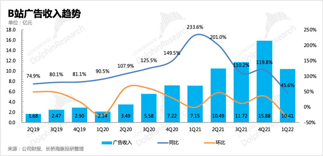 B站Q3经调整净利润大增233%,已成海内外游戏宣发核心运营阵地