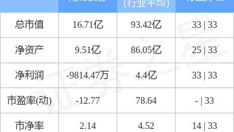 异动快报:深圳新星(603978)11月13日10点40分触及涨停板