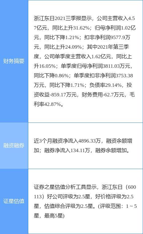 异动快报:深圳新星(603978)11月13日10点40分触及涨停板