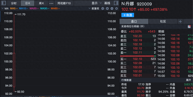 公募基金频繁调研！北交所翻倍“牛股”，最新透露