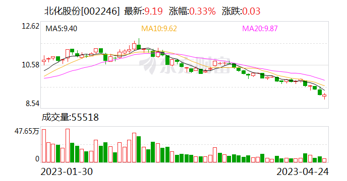北化股份：截止11月10日股东户数约为3.6万户