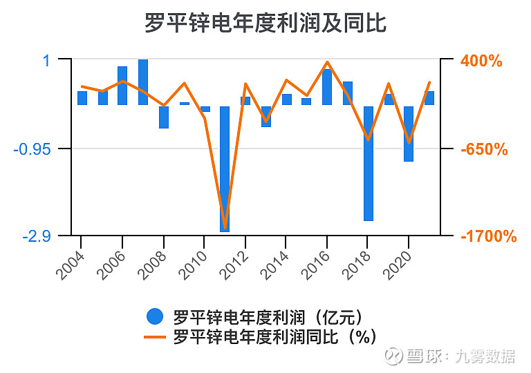 罗平锌电(002114.SZ)：子公司普定县德荣矿业金坡铅锌矿复产