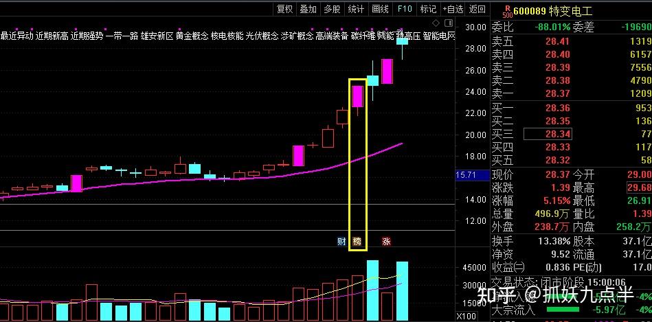 异动快报：荣盛发展（002146）11月14日9点45分触及涨停板