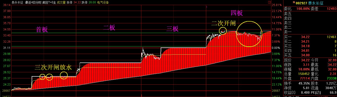 异动快报：泰永长征（002927）11月17日9点43分触及涨停板