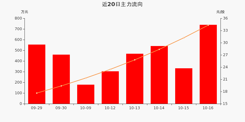 异动快报:丽人丽妆(605136)11月18日9点33分触及涨停板